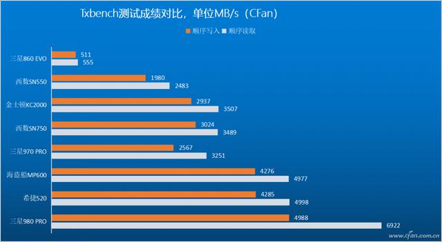 跨越巅峰！三星980 PRO SSD深度评测-第42张图片-易维数码