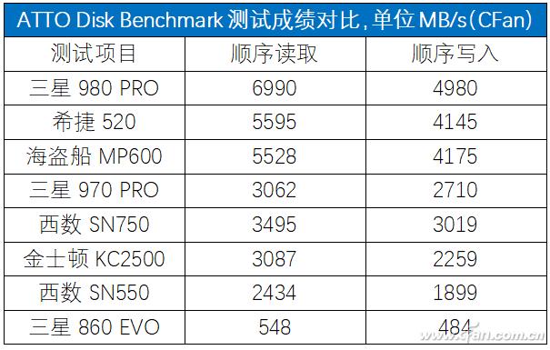 跨越巅峰！三星980 PRO SSD深度评测-第46张图片-易维数码