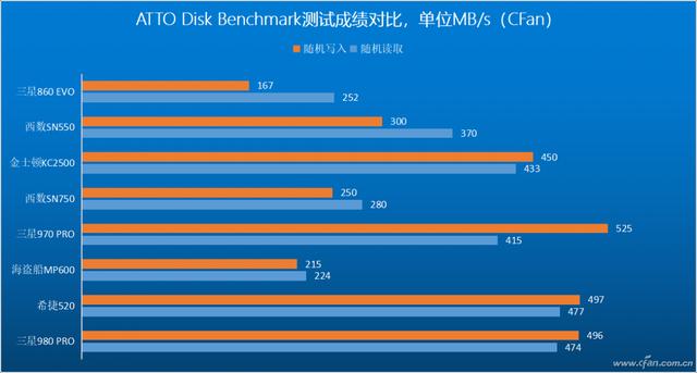 跨越巅峰！三星980 PRO SSD深度评测-第49张图片-易维数码