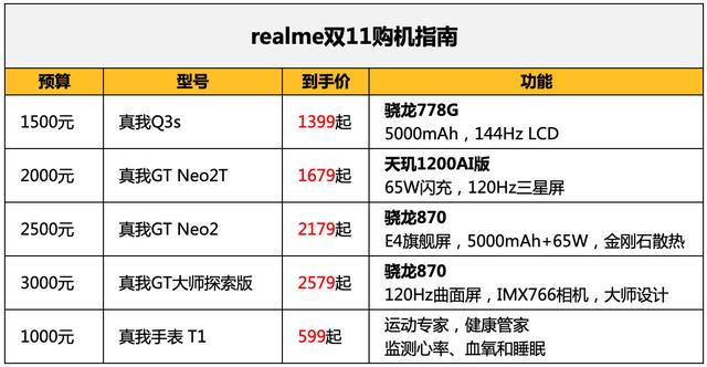 双11手机选购分享！realme篇：低价高配演绎得淋漓尽致-第1张图片-易维数码