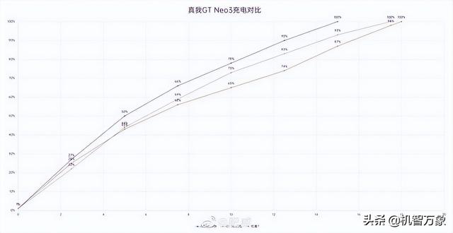 150W光速秒充霸榜手机行业 达人实测realme GT Neo3诠释100%好评-第3张图片-易维数码