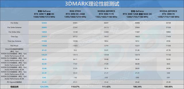 迟来的30系列新皇，NVIDIA RTX 3090 Ti首发评测-第57张图片-易维数码