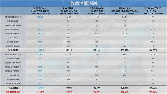 迟来的30系列新皇，NVIDIA RTX 3090 Ti首发评测-第59张图片-易维数码