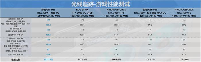 迟来的30系列新皇，NVIDIA RTX 3090 Ti首发评测-第60张图片-易维数码