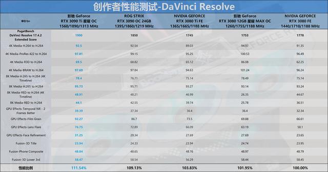 迟来的30系列新皇，NVIDIA RTX 3090 Ti首发评测-第63张图片-易维数码