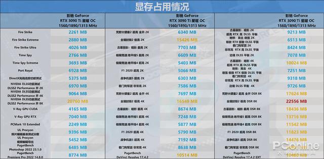 迟来的30系列新皇，NVIDIA RTX 3090 Ti首发评测-第66张图片-易维数码