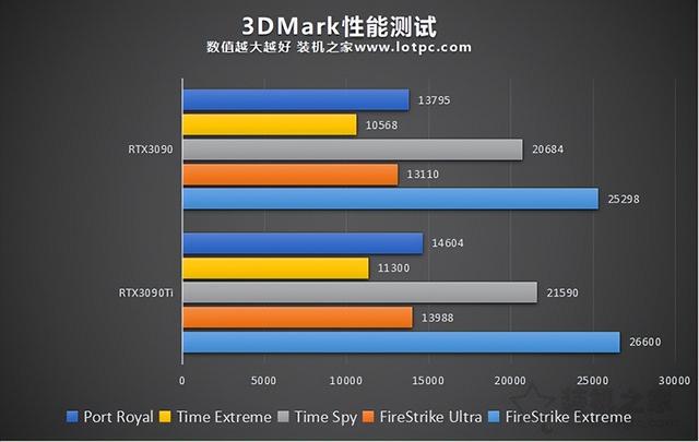 RTX3090Ti性能怎么样？RTX3090ti和3090的区别与性能对比评测-第2张图片-易维数码