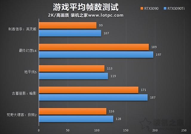 RTX3090Ti性能怎么样？RTX3090ti和3090的区别与性能对比评测-第3张图片-易维数码