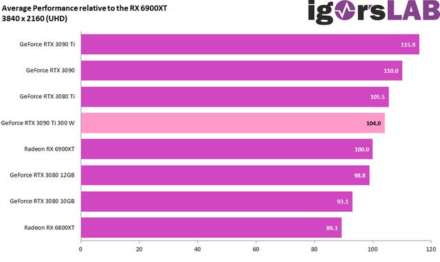 英伟达RTX 3090 Ti显卡游戏能效显著 300W力压AMD RX 6900 XT-第3张图片-易维数码