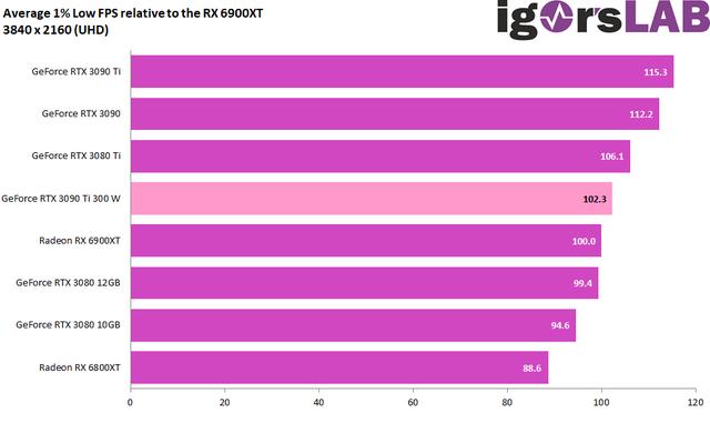 英伟达RTX 3090 Ti显卡游戏能效显著 300W力压AMD RX 6900 XT-第4张图片-易维数码