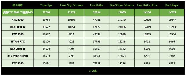 硬核低调的黑色悍将：技嘉 GeForce RTX 3090 Ti 魔鹰 24G 体验-第25张图片-易维数码