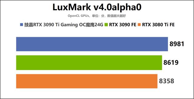 战力爆表的冷酷巨兽！技嘉GeForce RTX 3090 Ti Gaming OC魔鹰24G显卡深度评测-第22张图片-易维数码