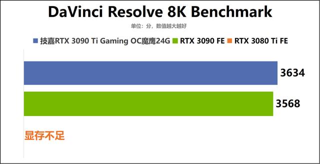 战力爆表的冷酷巨兽！技嘉GeForce RTX 3090 Ti Gaming OC魔鹰24G显卡深度评测-第24张图片-易维数码