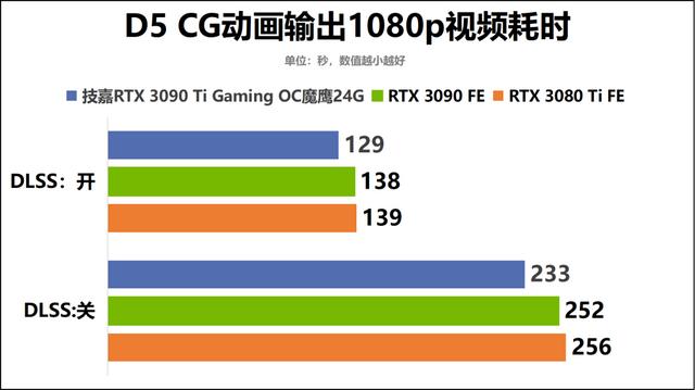 战力爆表的冷酷巨兽！技嘉GeForce RTX 3090 Ti Gaming OC魔鹰24G显卡深度评测-第25张图片-易维数码