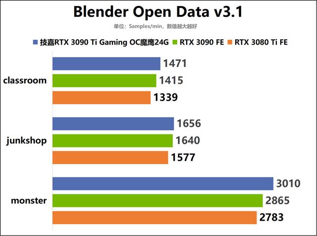 战力爆表的冷酷巨兽！技嘉GeForce RTX 3090 Ti Gaming OC魔鹰24G显卡深度评测-第26张图片-易维数码