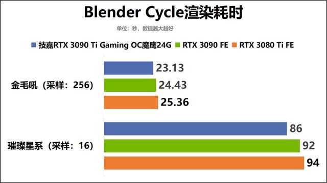 战力爆表的冷酷巨兽！技嘉GeForce RTX 3090 Ti Gaming OC魔鹰24G显卡深度评测-第27张图片-易维数码