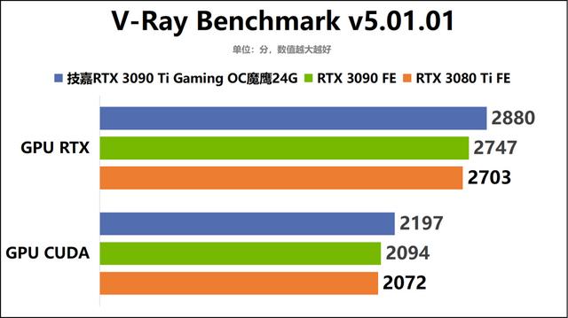 战力爆表的冷酷巨兽！技嘉GeForce RTX 3090 Ti Gaming OC魔鹰24G显卡深度评测-第28张图片-易维数码