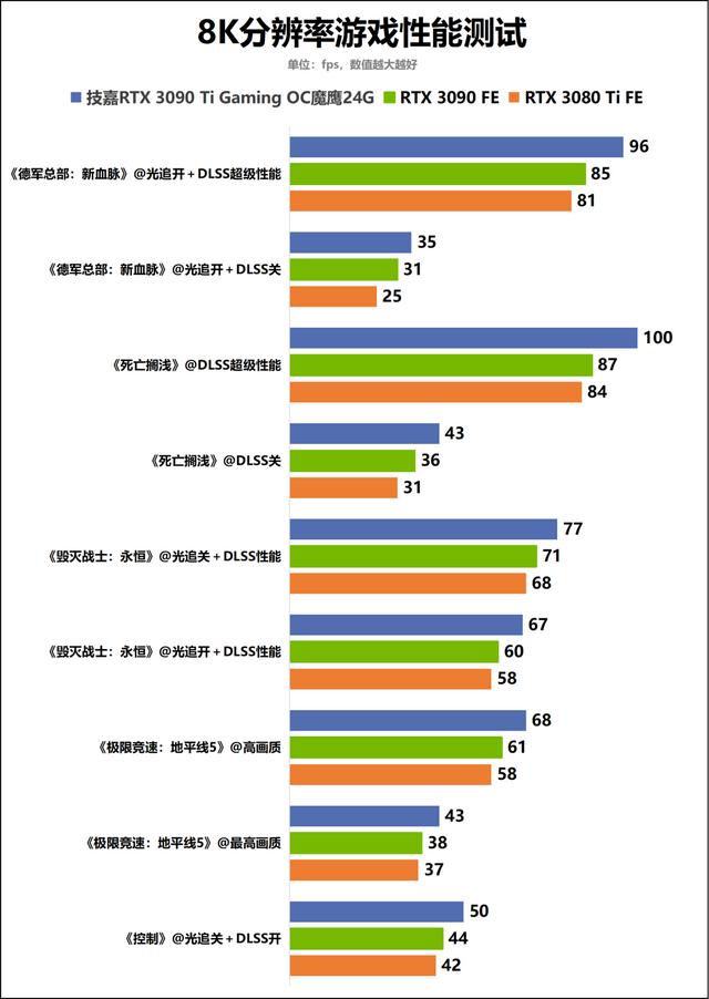 战力爆表的冷酷巨兽！技嘉GeForce RTX 3090 Ti Gaming OC魔鹰24G显卡深度评测-第29张图片-易维数码