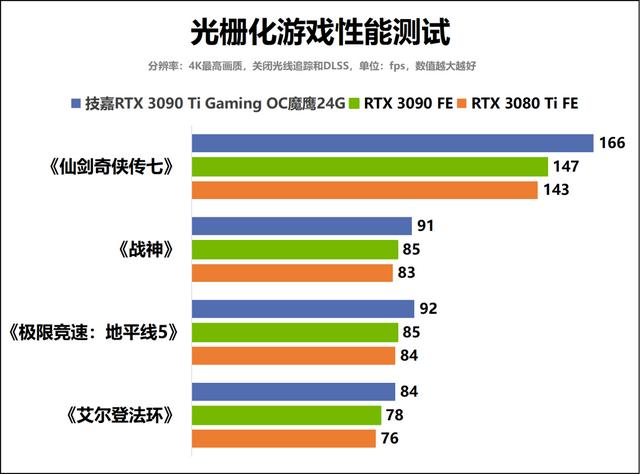 战力爆表的冷酷巨兽！技嘉GeForce RTX 3090 Ti Gaming OC魔鹰24G显卡深度评测-第30张图片-易维数码