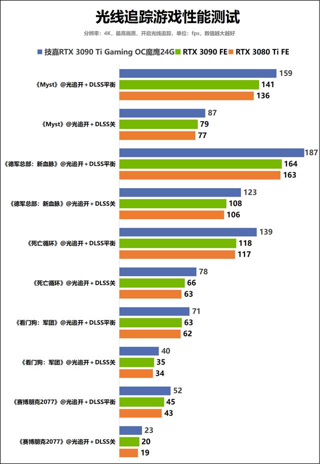 战力爆表的冷酷巨兽！技嘉GeForce RTX 3090 Ti Gaming OC魔鹰24G显卡深度评测-第31张图片-易维数码