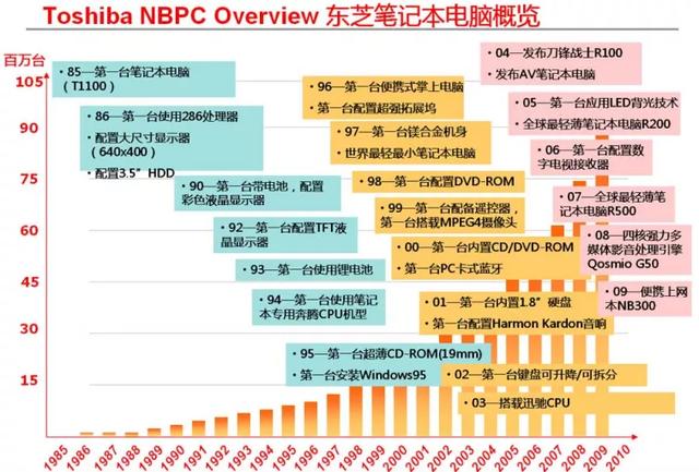 百年东芝不再，连U盘也没留下-第9张图片-易维数码