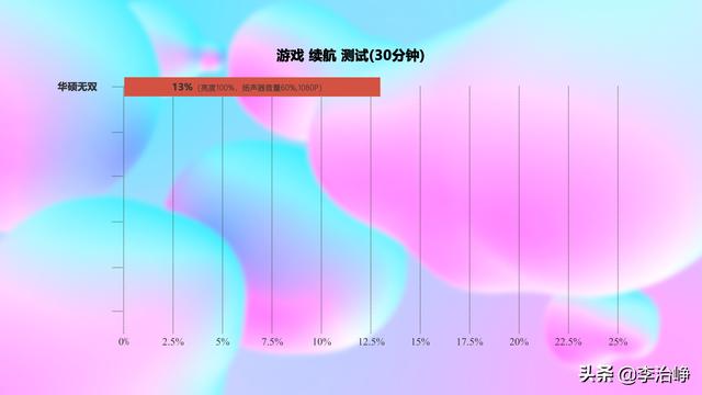 华硕无双 评测：买屏幕送笔记本？120Hz+OLED+12代移动标压处理器-第39张图片-易维数码