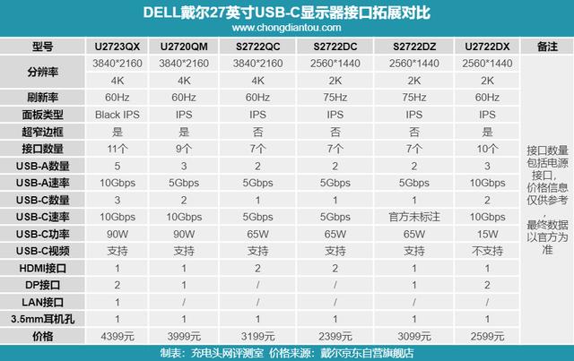 戴尔 U2722DX 27寸显示器充电、USB接口评测：商务人士之选-第75张图片-易维数码