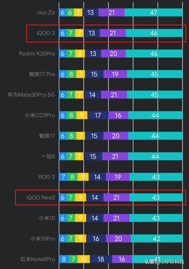 一加手机?好还是VIVO的IQOO手机游戏性能好？-第2张图片-易维数码