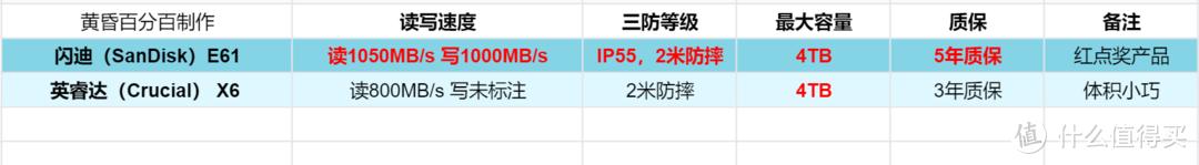 2022年，移动固态硬盘（PSSD）怎么选？看这篇就够了-第3张图片-易维数码