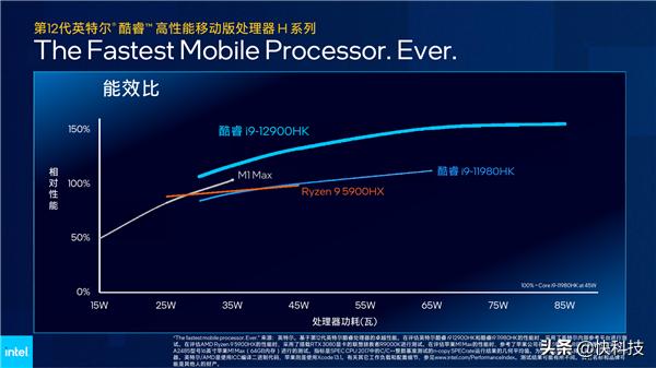 Intel 12代酷睿H深入解读：游戏本变天！Evo也不一样了-第4张图片-易维数码