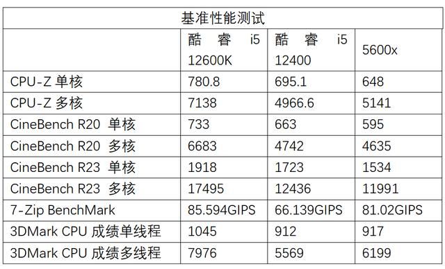 千元级甜品真香处理器 Intel酷睿i5 12400测评-第11张图片-易维数码