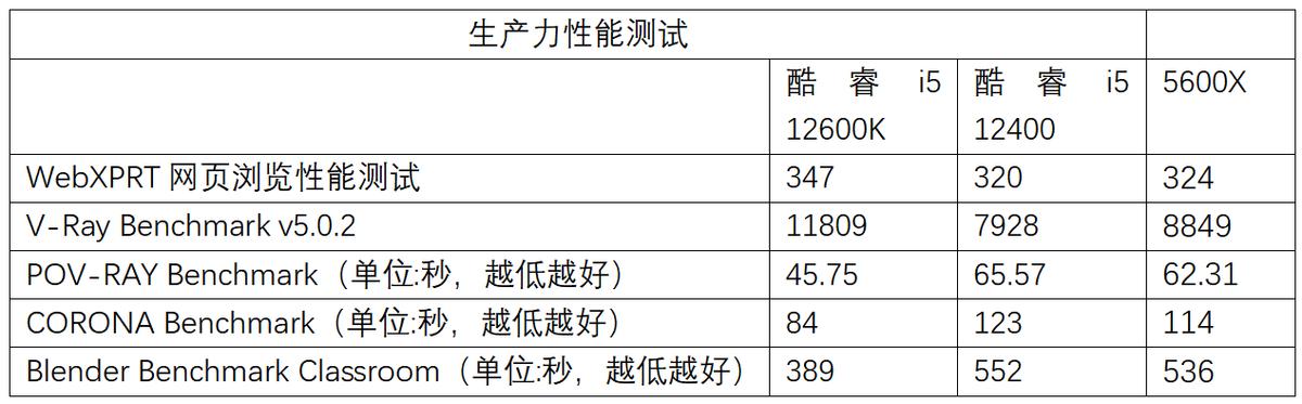 千元级甜品真香处理器 Intel酷睿i5 12400测评-第12张图片-易维数码