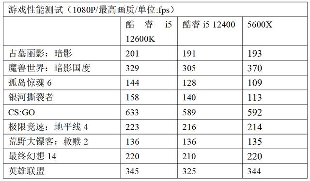 千元级甜品真香处理器 Intel酷睿i5 12400测评-第13张图片-易维数码