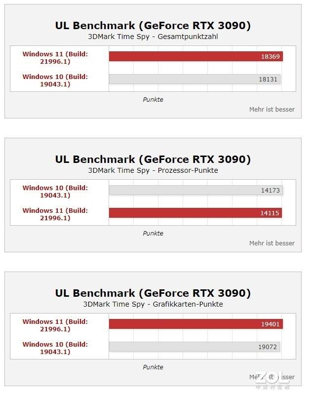 Windows 11优化到位？外媒实测数据汇总-第1张图片-易维数码