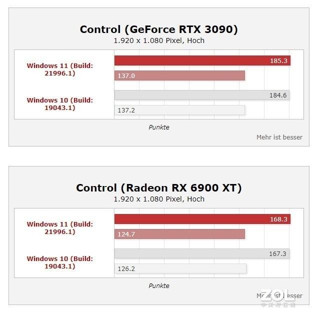 Windows 11优化到位？外媒实测数据汇总-第2张图片-易维数码