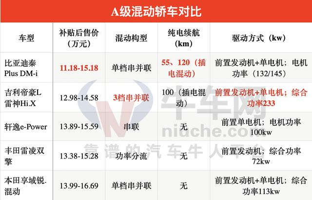 从技术角度分析，A级混动轿车怎么选？-第3张图片-易维数码