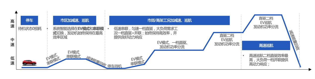 从技术角度分析，A级混动轿车怎么选？-第9张图片-易维数码