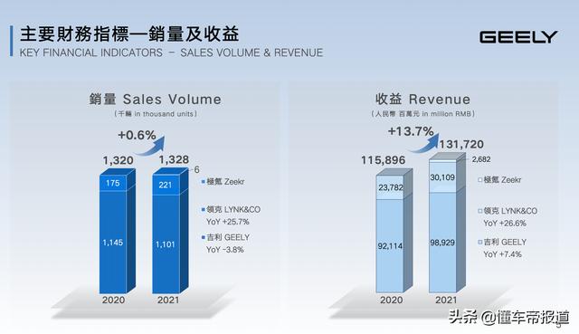 观察 | 手握208亿现金，推5款大里程PHEV，吉利汽车被低估了吗？-第3张图片-易维数码