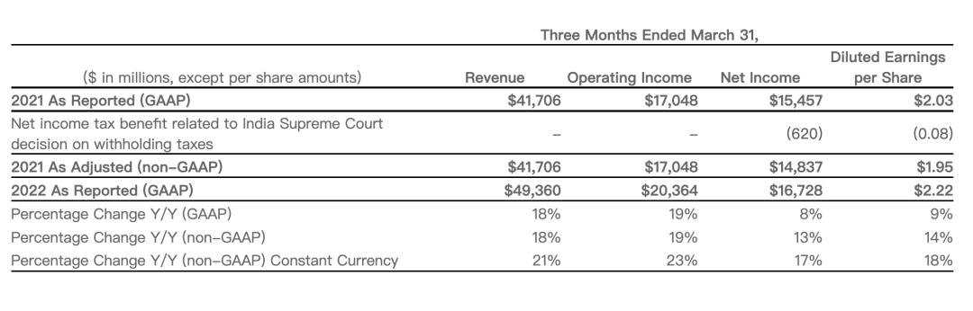 资讯丨微软第三财季营收493.60亿美元，Office 365商业收入增长17%-第1张图片-易维数码