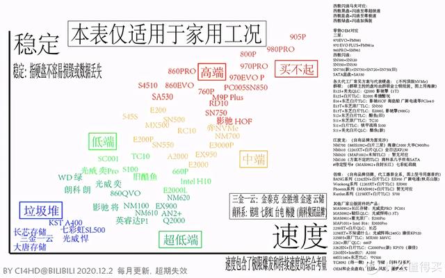 消费级固态硬盘天梯图及使用说明（2020.12.2更新）-第1张图片-易维数码