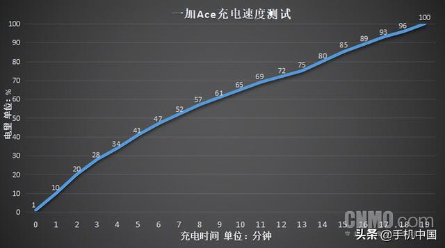 一加Ace评测：性能王牌带来极致体验-第9张图片-易维数码