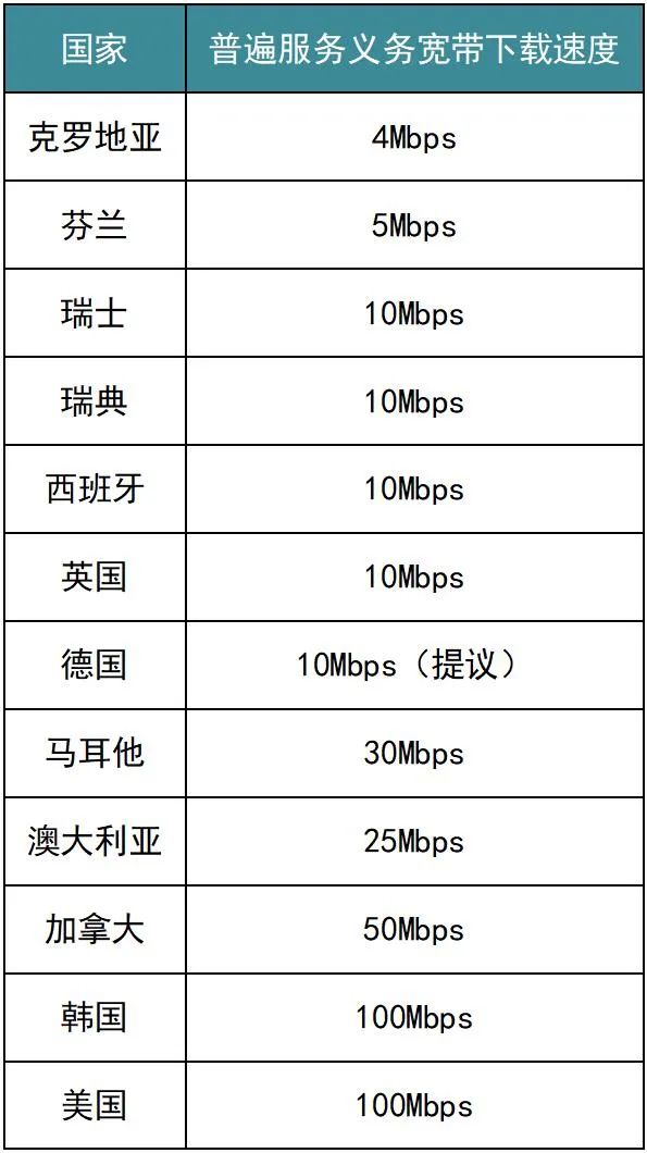 美国提出全球最高普遍宽带服务要求-第1张图片-易维数码