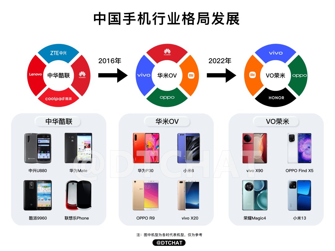 电厂｜向高端市场跃迁，智能手机仍站在浪潮之巅-第3张图片-易维数码